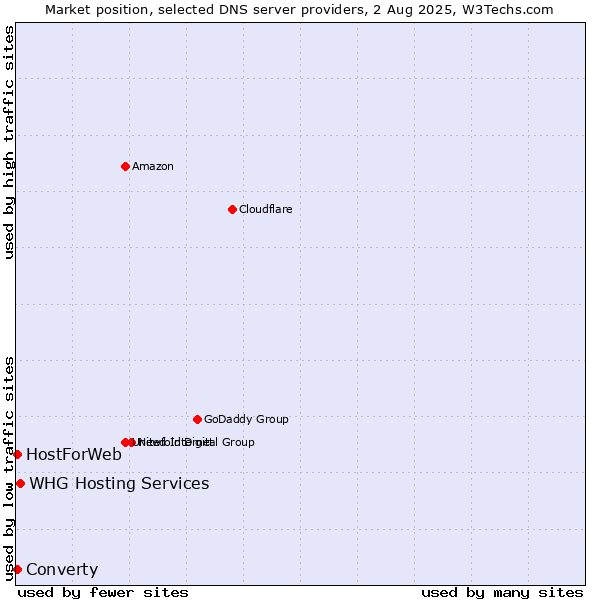 Market position of WHG Hosting Services vs. Converty vs. HostForWeb