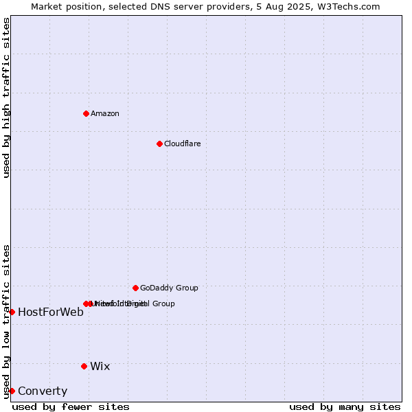 Market position of Wix vs. Converty vs. HostForWeb