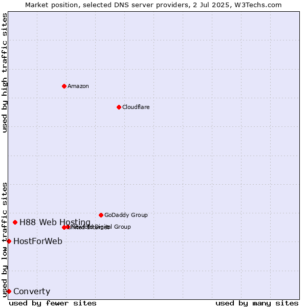 Market position of H88 Web Hosting vs. Converty vs. HostForWeb