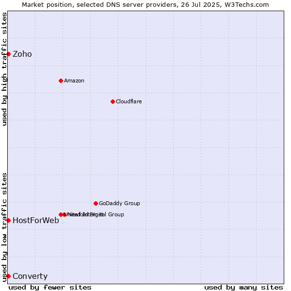 Market position of Converty vs. Zoho vs. HostForWeb