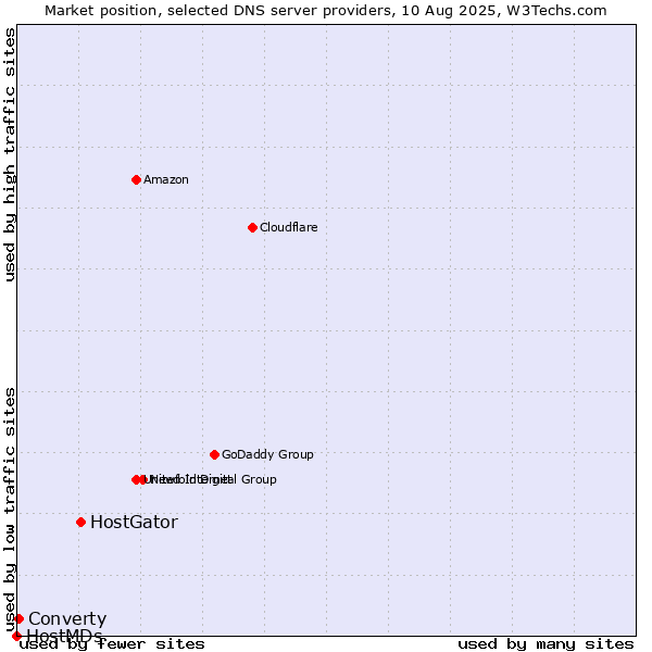Market position of HostGator vs. Converty vs. HostMDs