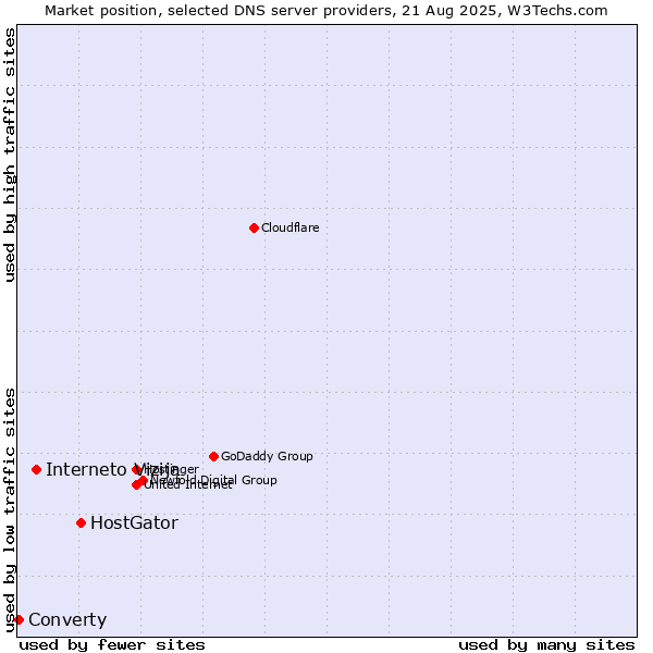 Market position of HostGator vs. Interneto Vizija vs. Converty
