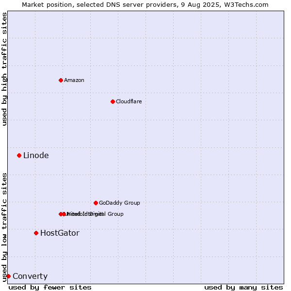 Market position of HostGator vs. Linode vs. Converty