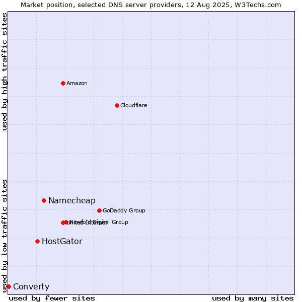 Market position of Namecheap vs. HostGator vs. Converty