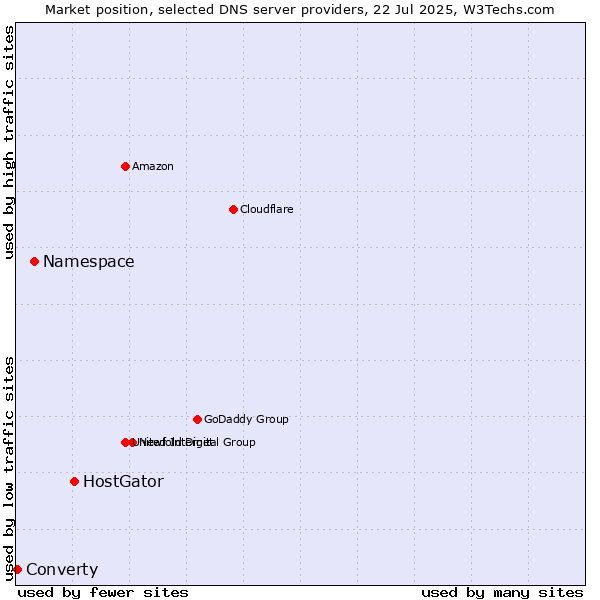 Market position of HostGator vs. Namespace vs. Converty