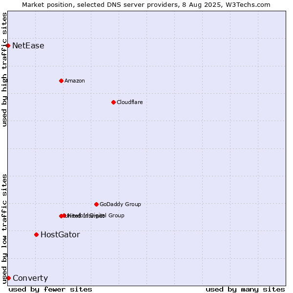 Market position of HostGator vs. Converty vs. NetEase