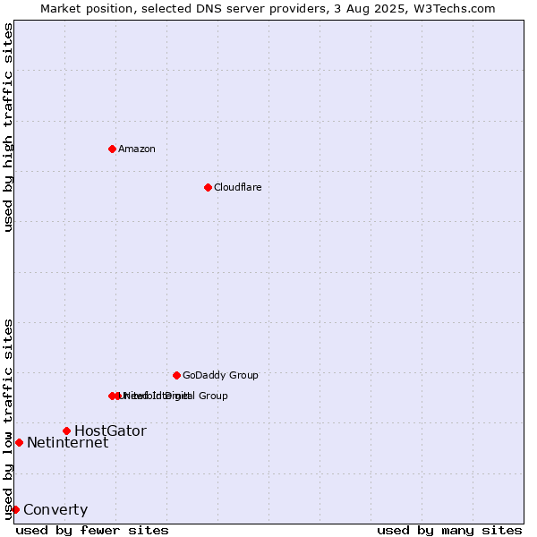 Market position of HostGator vs. Netinternet vs. Converty