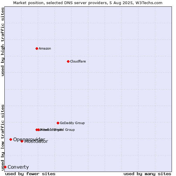Market position of HostGator vs. Openprovider vs. Converty