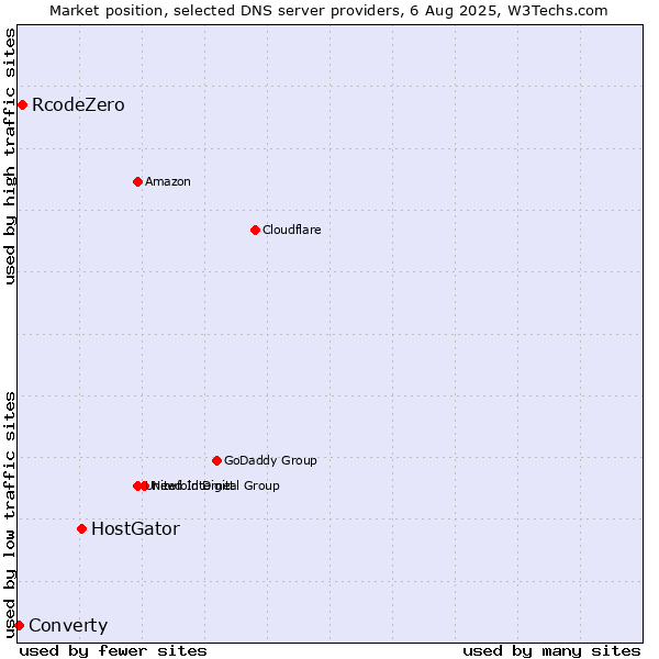 Market position of HostGator vs. RcodeZero vs. Converty