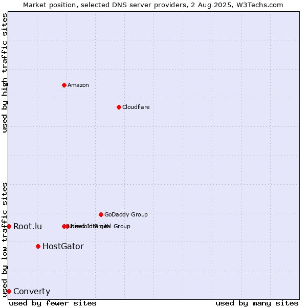 Market position of HostGator vs. Converty vs. Root.lu