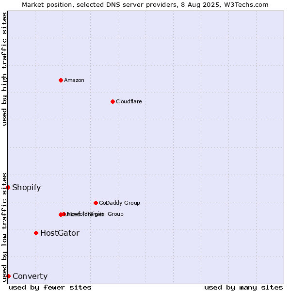 Market position of HostGator vs. Converty vs. Shopify