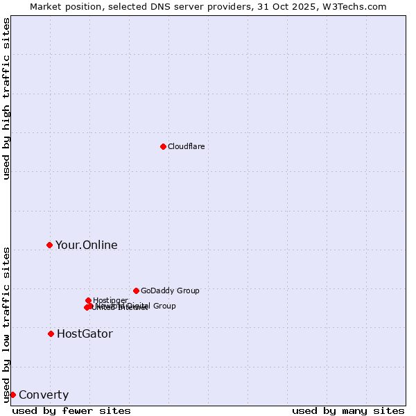 Market position of HostGator vs. Your.Online vs. Converty