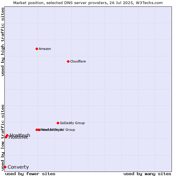 Market position of Hosttech vs. Hostinet vs. Converty