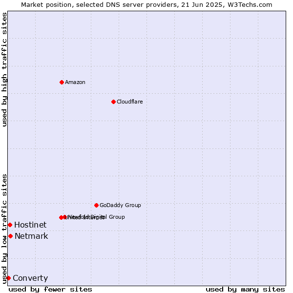 Market position of Netmark vs. Hostinet vs. Converty
