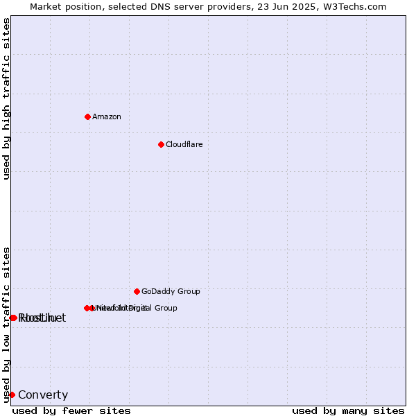 Market position of Hostinet vs. Converty vs. Root.lu