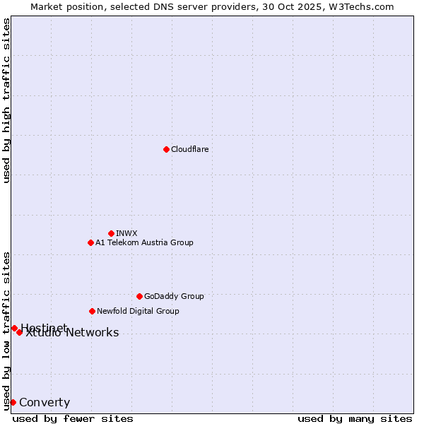 Market position of Xtudio Networks vs. Hostinet vs. Converty