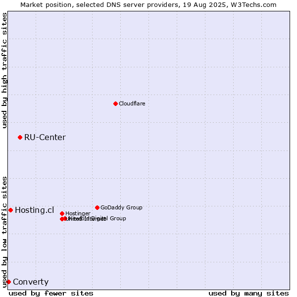 Market position of RU-Center vs. Hosting.cl vs. Converty