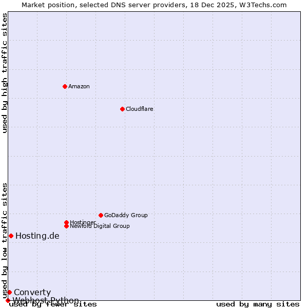 Market position of Hosting.de vs. Converty vs. Webhost Python