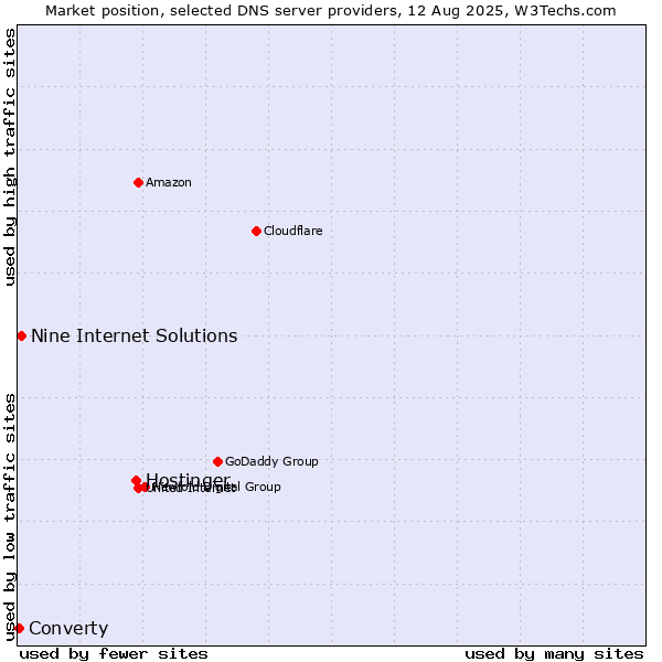 Market position of Hostinger vs. Nine Internet Solutions vs. Converty