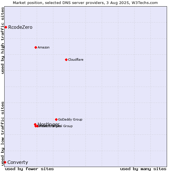 Market position of Hostinger vs. RcodeZero vs. Converty
