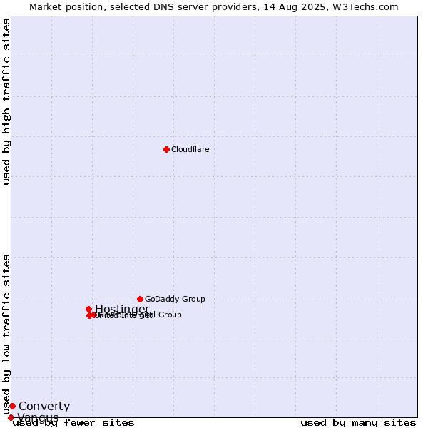 Market position of Hostinger vs. Converty vs. Vangus