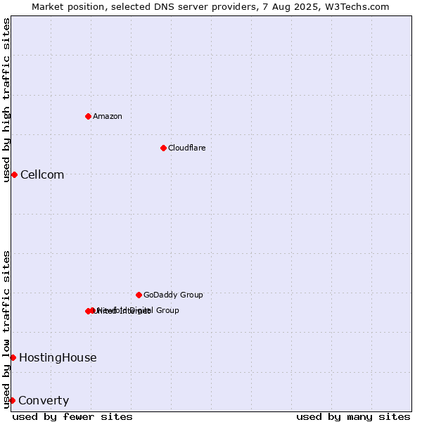 Market position of Cellcom vs. HostingHouse vs. Converty