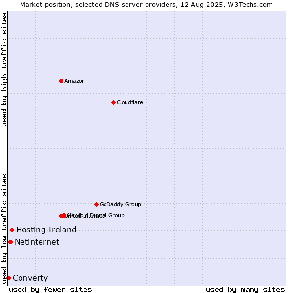 Market position of Hosting Ireland vs. Netinternet vs. Converty