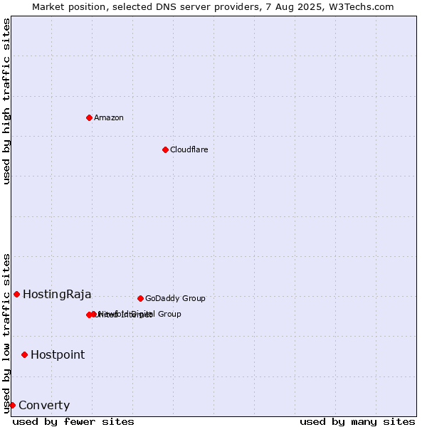 Market position of Hostpoint vs. HostingRaja vs. Converty