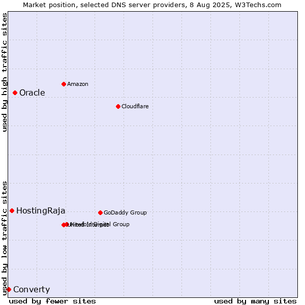 Market position of Oracle vs. HostingRaja vs. Converty