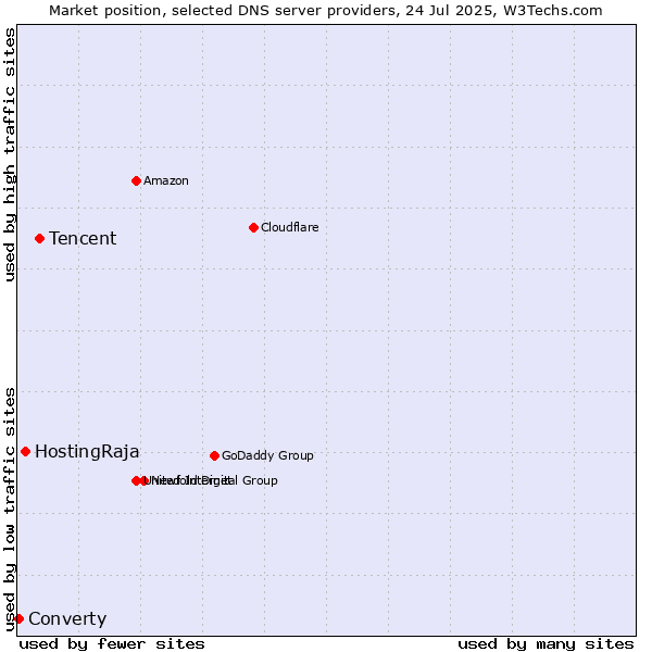 Market position of Tencent vs. HostingRaja vs. Converty