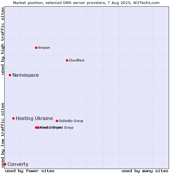 Market position of Hosting Ukraine vs. Namespace vs. Converty