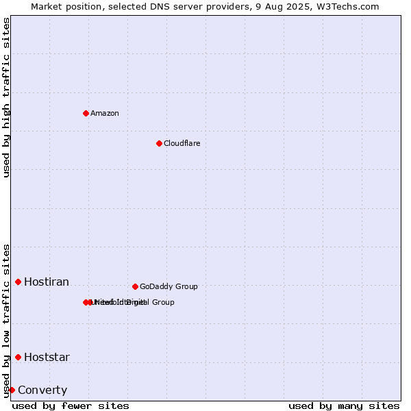 Market position of Hoststar vs. Hostiran vs. Converty