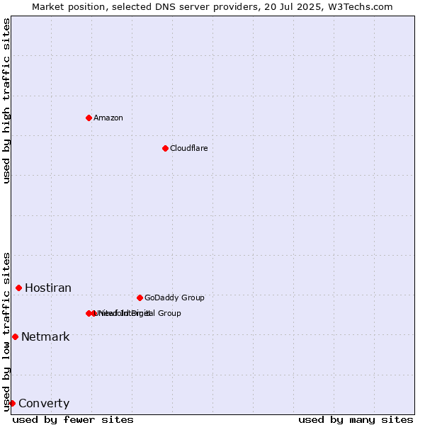 Market position of Hostiran vs. Netmark vs. Converty