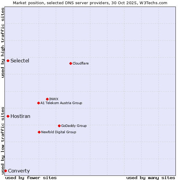 Market position of Selectel vs. Hostiran vs. Converty