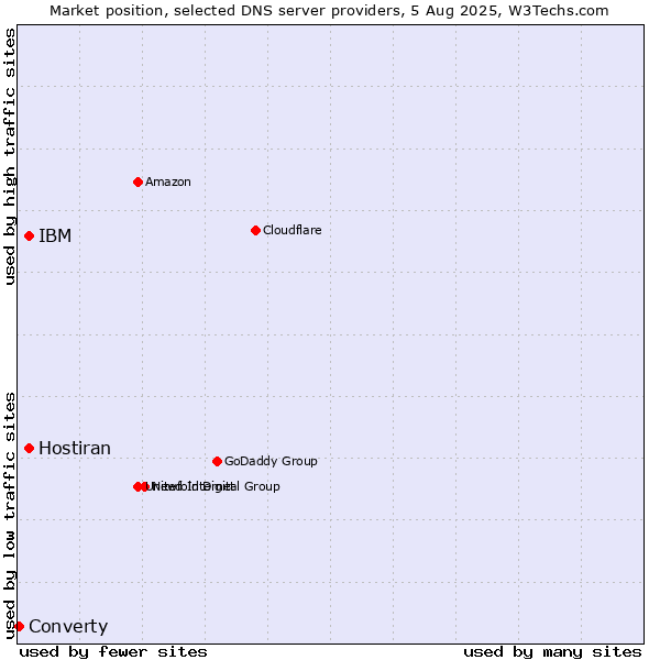 Market position of IBM vs. Hostiran vs. Converty