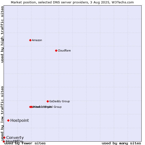 Market position of Hostpoint vs. Converty vs. HostMDs