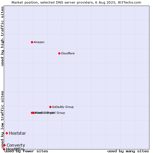 Market position of Hoststar vs. Converty vs. HostMDs
