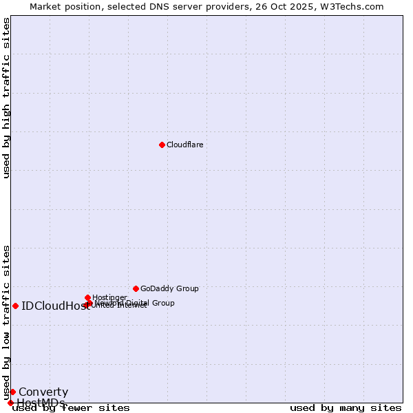 Market position of IDCloudHost vs. Converty vs. HostMDs