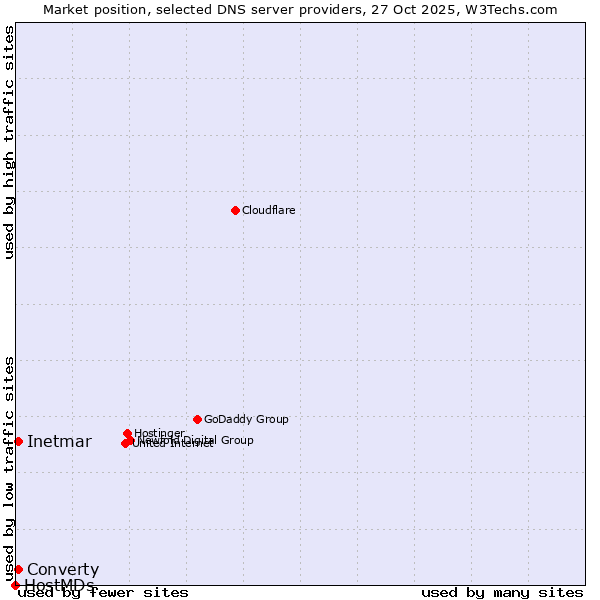 Market position of Inetmar vs. Converty vs. HostMDs