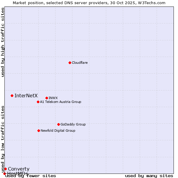 Market position of InterNetX vs. Converty vs. HostMDs