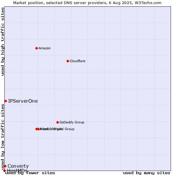 Market position of IPServerOne vs. Converty vs. HostMDs