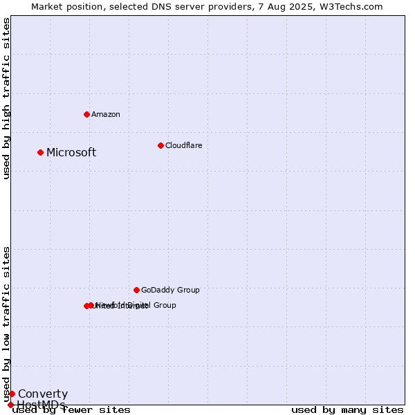 Market position of Microsoft vs. Converty vs. HostMDs