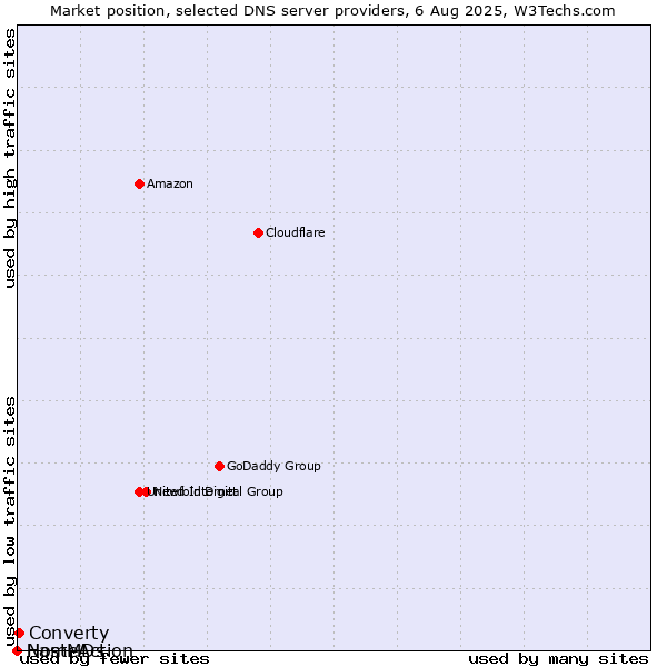 Market position of Converty vs. NameAction vs. HostMDs