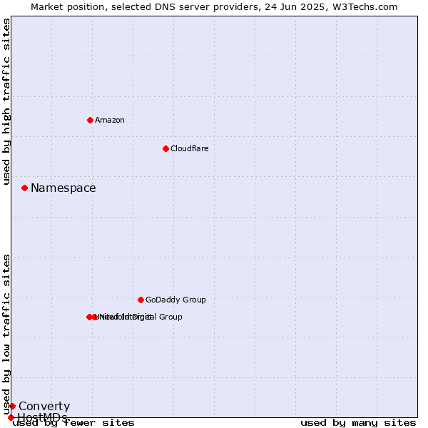 Market position of Namespace vs. Converty vs. HostMDs