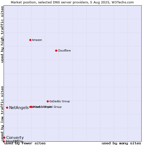 Market position of NetAngels vs. Converty vs. HostMDs