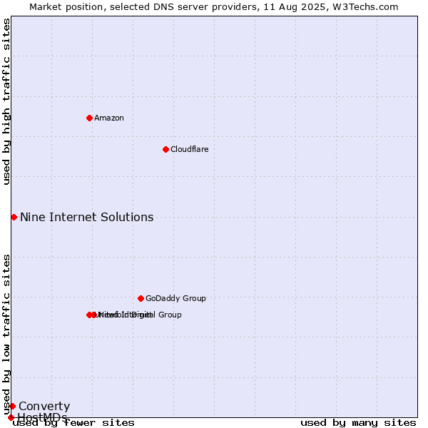 Market position of Nine Internet Solutions vs. Converty vs. HostMDs