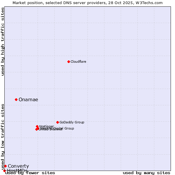 Market position of Onamae vs. Converty vs. HostMDs