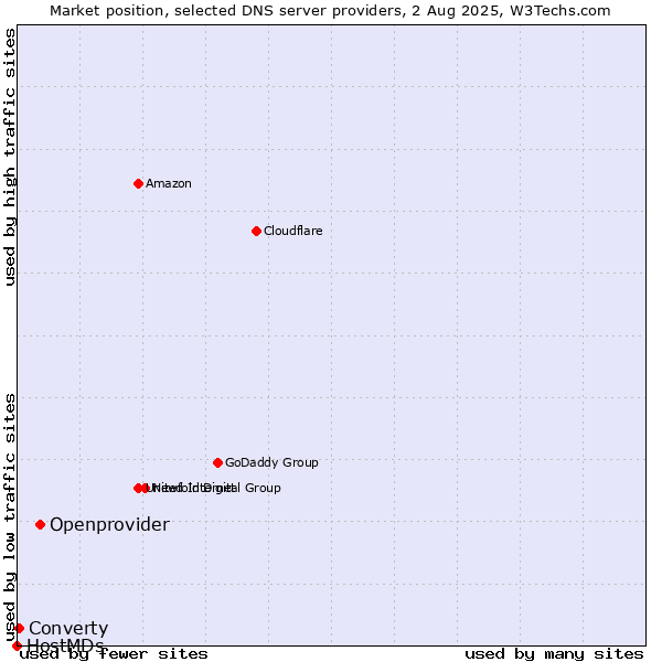 Market position of Openprovider vs. Converty vs. HostMDs