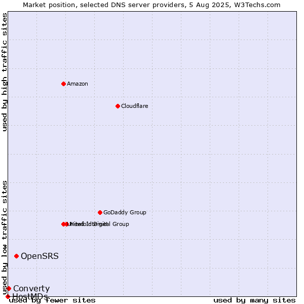 Market position of OpenSRS vs. Converty vs. HostMDs
