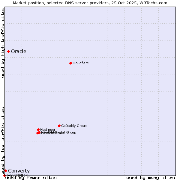 Market position of Oracle vs. Converty vs. HostMDs